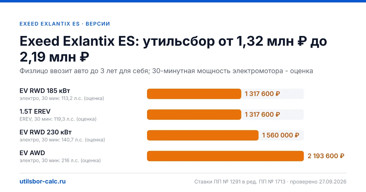 Утильсбор на Exeed Exlantix ES по 4 комплектациям: льгота не действует, без льготы - от 1 317 600 ₽. Физлицу и юрлицу, ставки 2026 и 2027.