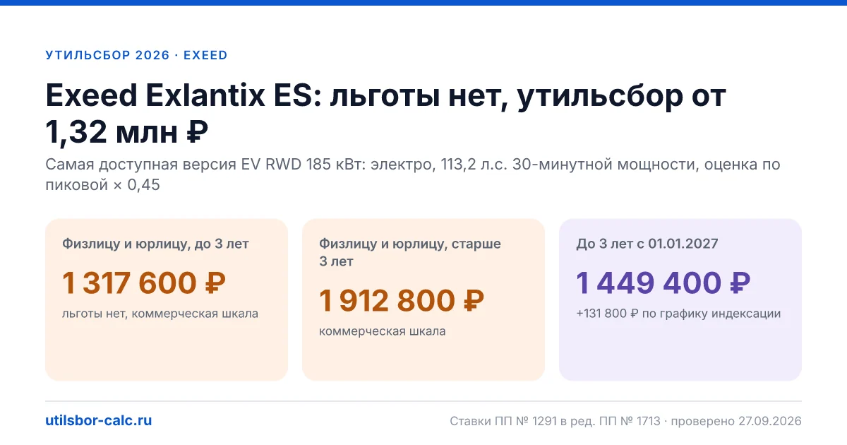 Утильсбор на Exeed Exlantix ES в 2026: все комплектации, до 160 л.с.