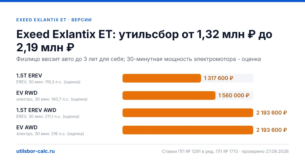 Утильсбор на Exeed Exlantix ET по 4 комплектациям: льгота не действует, без льготы - от 1 317 600 ₽. Физлицу и юрлицу, ставки 2026 и 2027.
