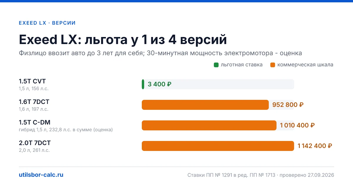 Утильсбор на Exeed LX по 4 комплектациям: льгота 3 400 ₽ возможна, без льготы - от 800 800 ₽. Физлицу и юрлицу, ставки 2026 и 2027.