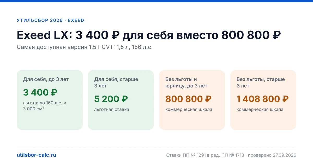 Утильсбор на Exeed LX в 2026: все комплектации, до 160 л.с.