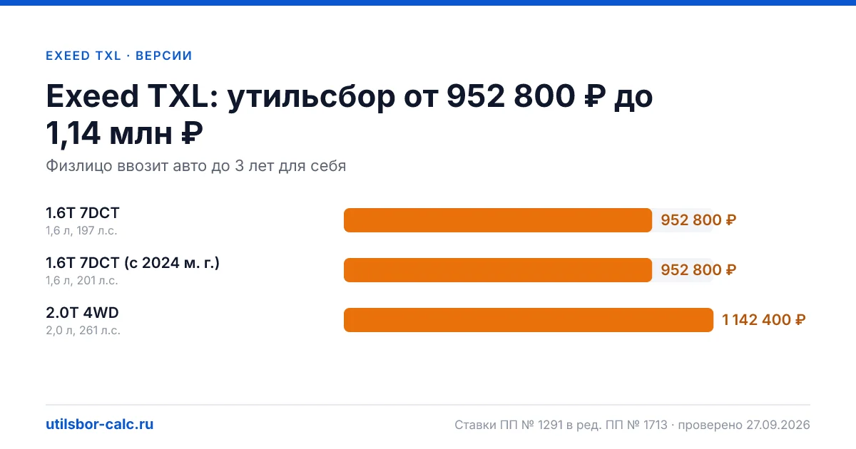 Утильсбор на Exeed TXL по 3 комплектациям: льгота не действует, без льготы - от 952 800 ₽. Физлицу и юрлицу, ставки 2026 и 2027.
