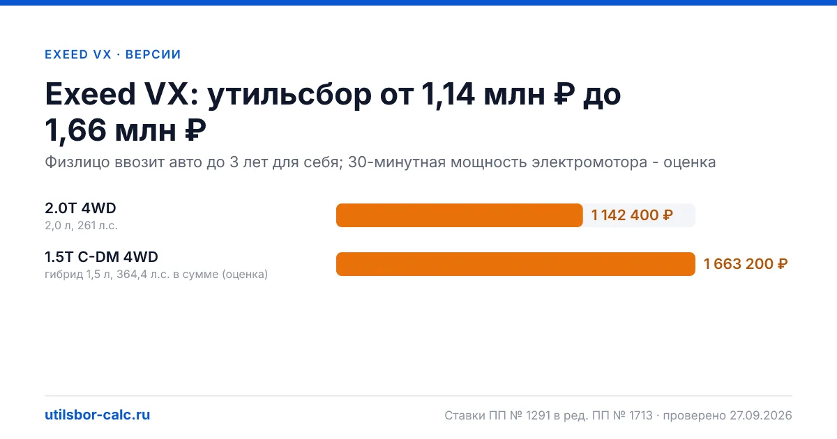 Утильсбор на Exeed VX по 2 комплектациям: льгота не действует, без льготы - от 1 142 400 ₽. Физлицу и юрлицу, ставки 2026 и 2027.