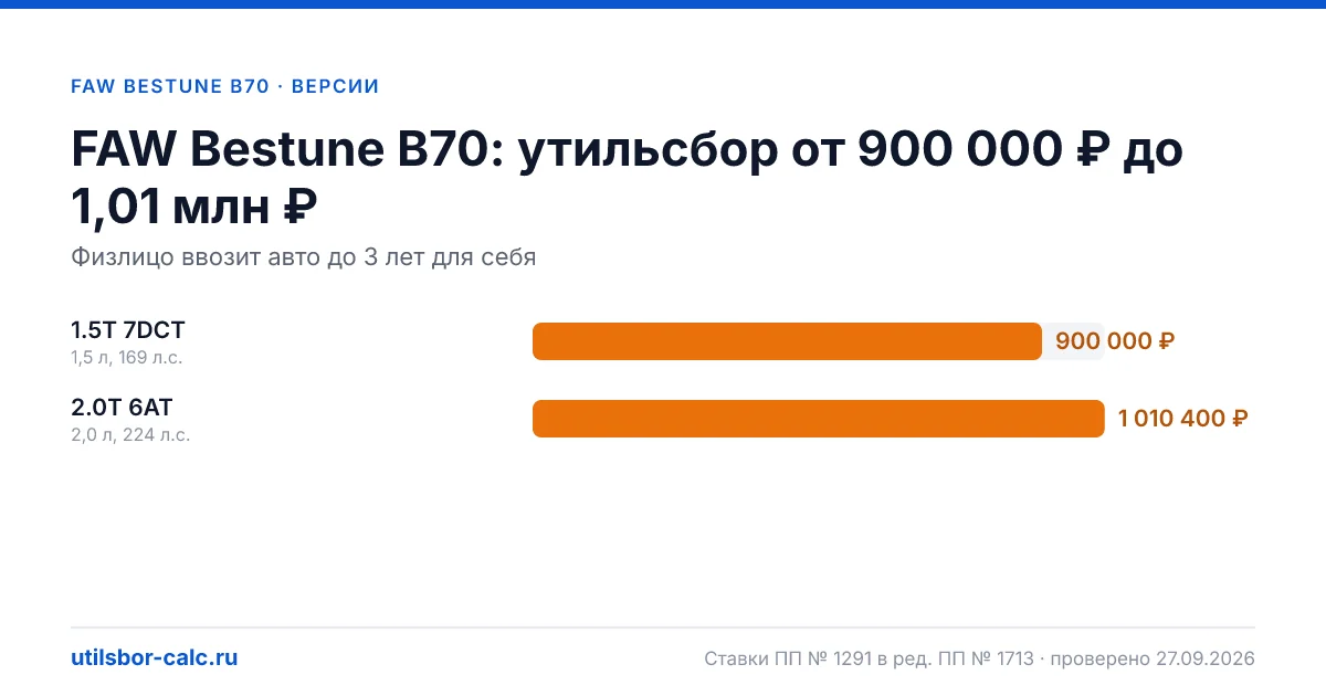 Утильсбор на FAW Bestune B70 по 2 комплектациям: льгота не действует, без льготы - от 900 000 ₽. Физлицу и юрлицу, ставки 2026 и 2027.