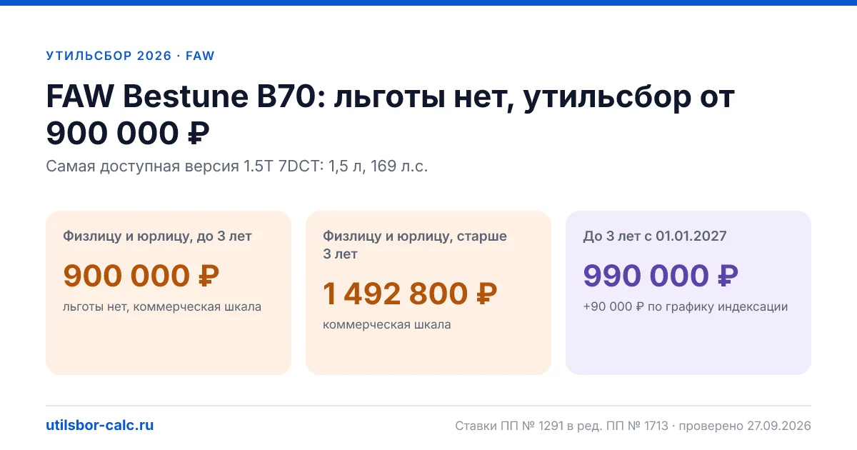 Утильсбор на FAW Bestune B70 в 2026: все комплектации, до 160 л.с.