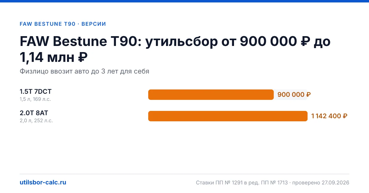 Утильсбор на FAW Bestune T90 по 2 комплектациям: льгота не действует, без льготы - от 900 000 ₽. Физлицу и юрлицу, ставки 2026 и 2027.