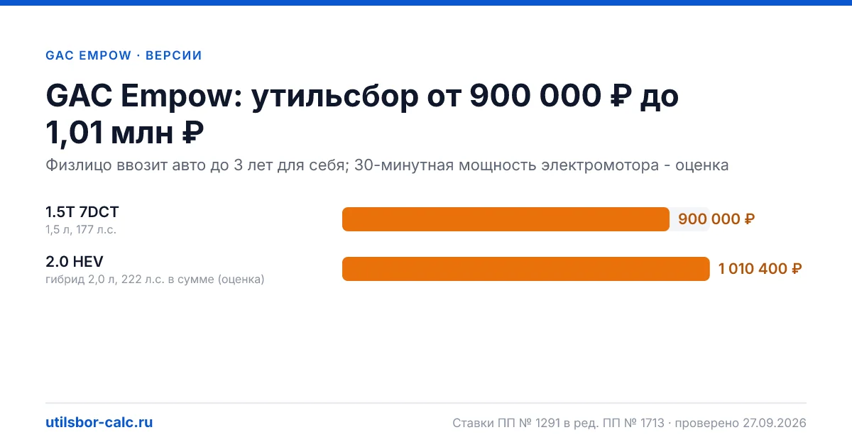 Утильсбор на GAC Empow по 2 комплектациям: льгота не действует, без льготы - от 900 000 ₽. Физлицу и юрлицу, ставки 2026 и 2027.