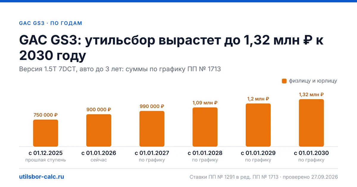 Утильсбор на GAC GS3 по 1 комплектациям: льгота не действует, без льготы - от 900 000 ₽. Физлицу и юрлицу, ставки 2026 и 2027.
