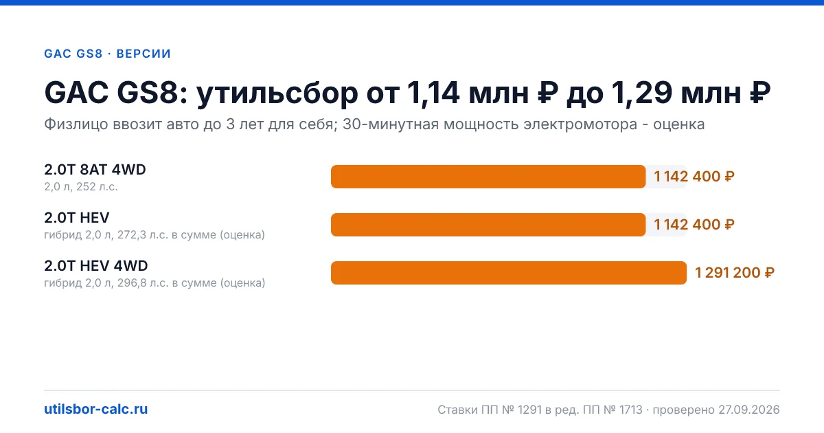 Утильсбор на GAC GS8 по 3 комплектациям: льгота не действует, без льготы - от 1 142 400 ₽. Физлицу и юрлицу, ставки 2026 и 2027.