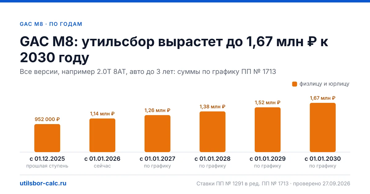 Утильсбор на GAC M8 по 2 комплектациям: льгота не действует, без льготы - от 1 142 400 ₽. Физлицу и юрлицу, ставки 2026 и 2027.