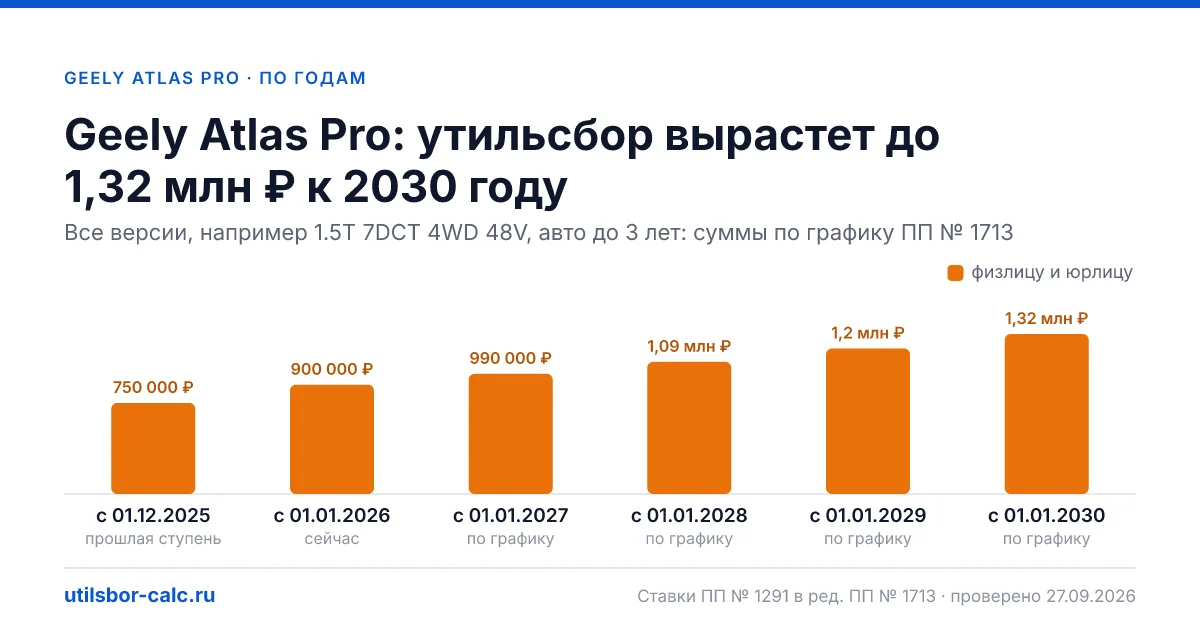 Утильсбор на Geely Atlas Pro по 2 комплектациям: льгота не действует, без льготы - от 900 000 ₽. Физлицу и юрлицу, ставки 2026 и 2027.