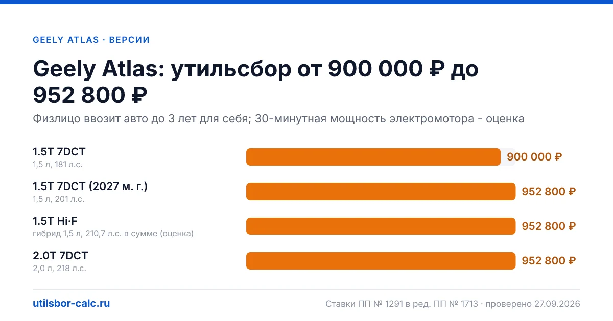 Утильсбор на Geely Atlas по 4 комплектациям: льгота не действует, без льготы - от 900 000 ₽. Физлицу и юрлицу, ставки 2026 и 2027.