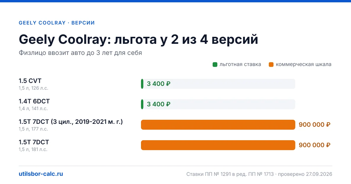 Утильсбор на Geely Coolray по 4 комплектациям: льгота 3 400 ₽ возможна, без льготы - от 800 800 ₽. Физлицу и юрлицу, ставки 2026 и 2027.