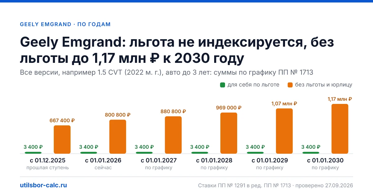 Утильсбор на Geely Emgrand по 3 комплектациям: льгота 3 400 ₽ возможна, без льготы - от 800 800 ₽. Физлицу и юрлицу, ставки 2026 и 2027.