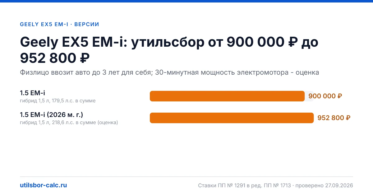 Утильсбор на Geely EX5 EM-i по 2 комплектациям: льгота не действует, без льготы - от 900 000 ₽. Физлицу и юрлицу, ставки 2026 и 2027.
