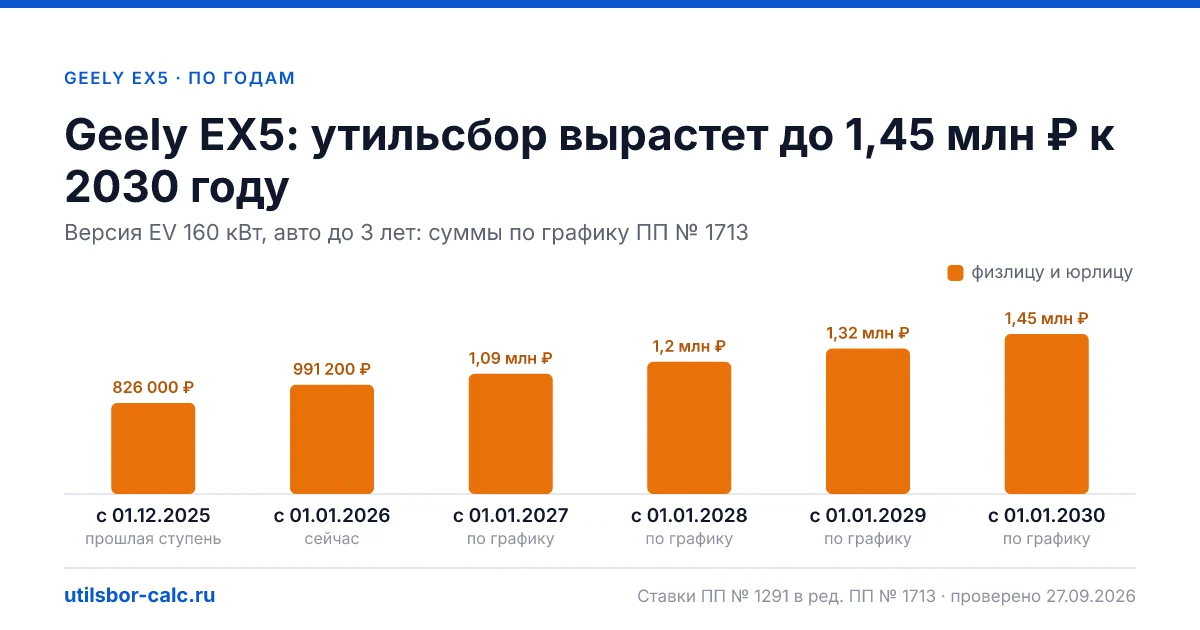 Утильсбор на Geely EX5 по 1 комплектациям: льгота не действует, без льготы - от 991 200 ₽. Физлицу и юрлицу, ставки 2026 и 2027.