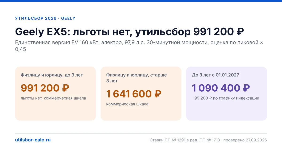 Утильсбор на Geely EX5 в 2026: все комплектации, до 160 л.с.