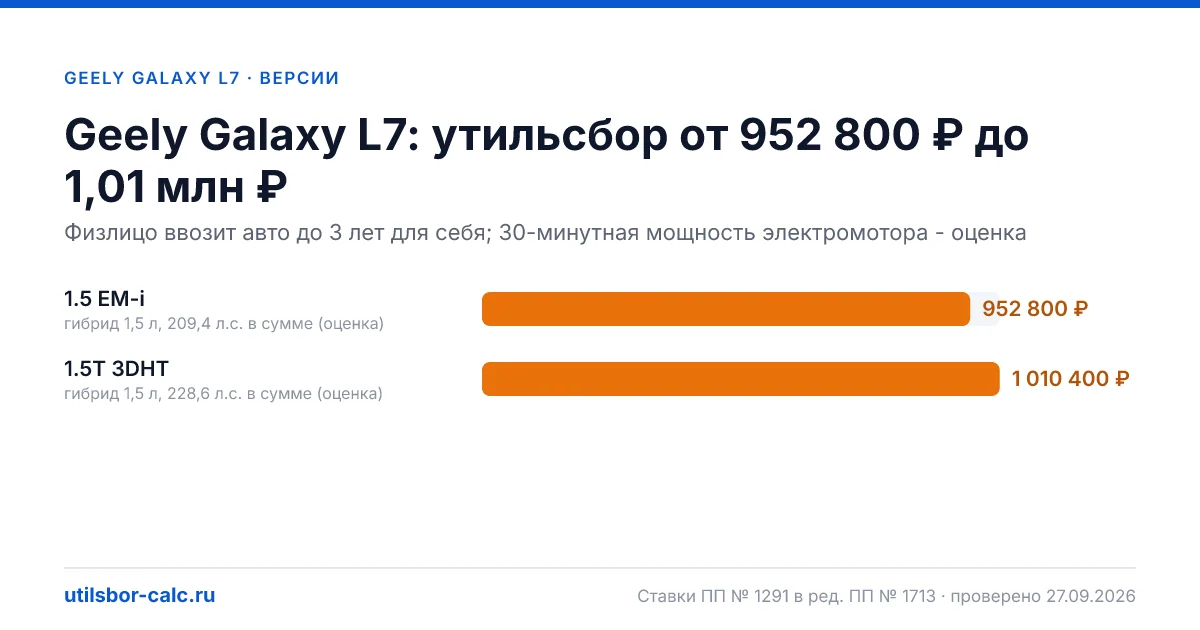 Утильсбор на Geely Galaxy L7 по 2 комплектациям: льгота не действует, без льготы - от 952 800 ₽. Физлицу и юрлицу, ставки 2026 и 2027.