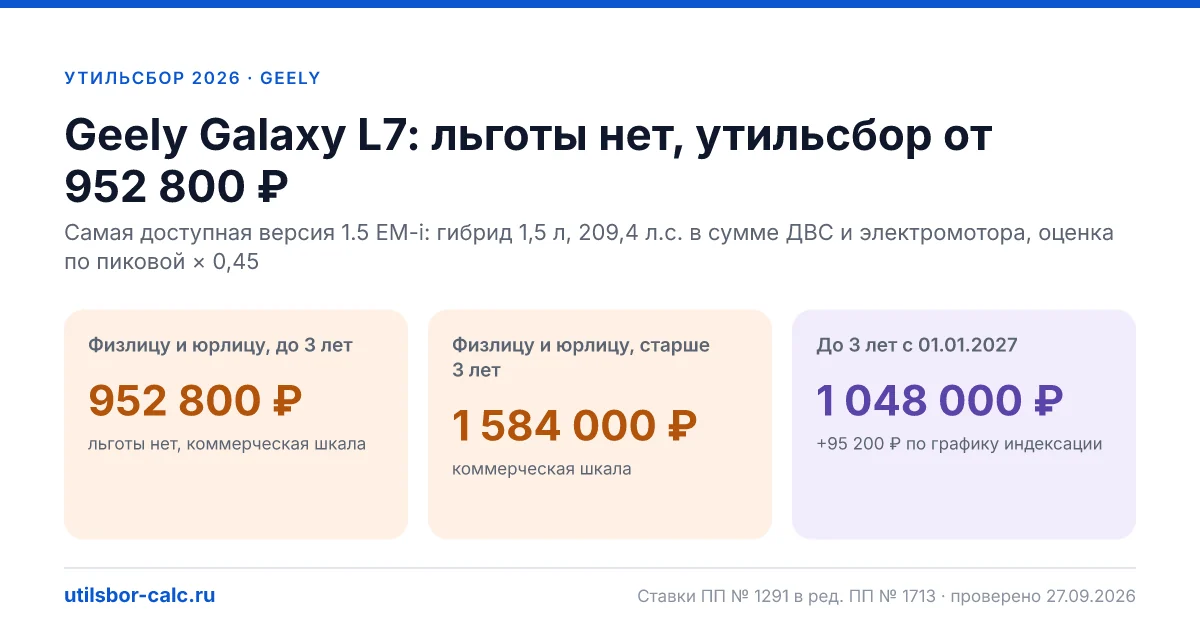 Утильсбор на Geely Galaxy L7 в 2026: все комплектации, до 160 л.с.