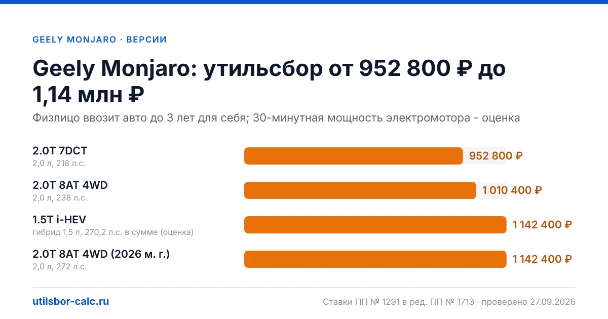 Утильсбор на Geely Monjaro по 4 комплектациям: льгота не действует, без льготы - от 952 800 ₽. Физлицу и юрлицу, ставки 2026 и 2027.