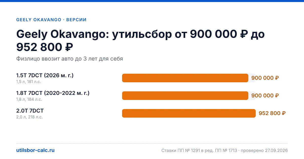 Утильсбор на Geely Okavango по 3 комплектациям: льгота не действует, без льготы - от 900 000 ₽. Физлицу и юрлицу, ставки 2026 и 2027.