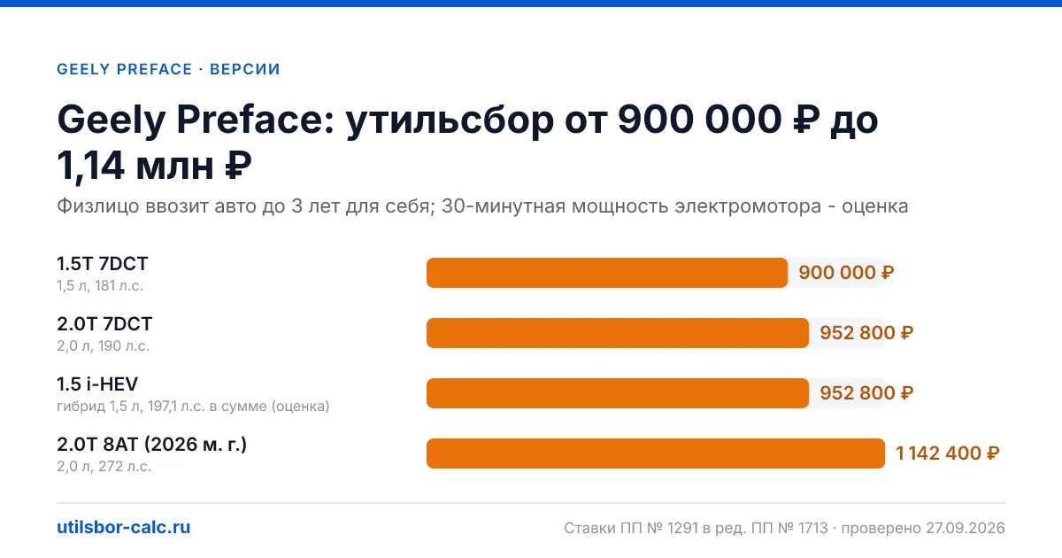 Утильсбор на Geely Preface по 4 комплектациям: льгота не действует, без льготы - от 900 000 ₽. Физлицу и юрлицу, ставки 2026 и 2027.