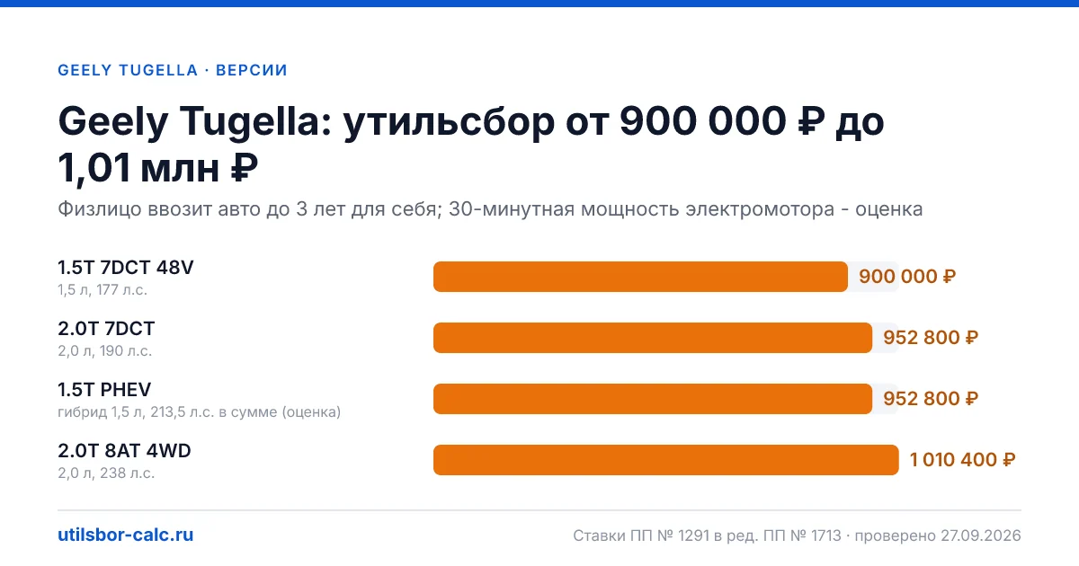 Утильсбор на Geely Tugella по 4 комплектациям: льгота не действует, без льготы - от 900 000 ₽. Физлицу и юрлицу, ставки 2026 и 2027.