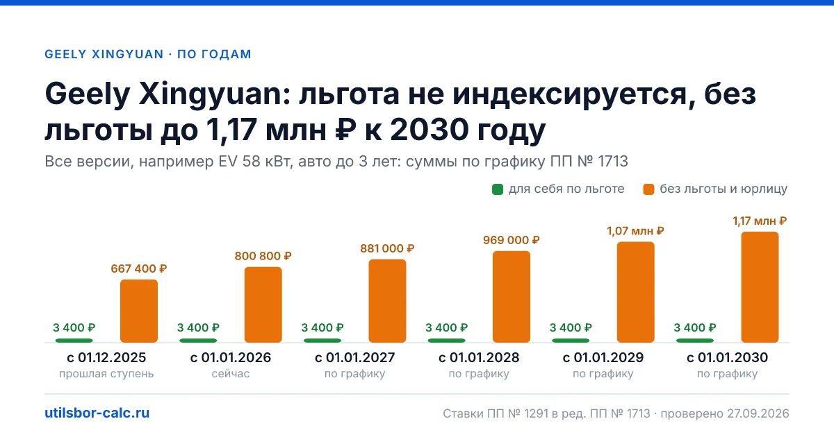 Утильсбор на Geely Xingyuan по 2 комплектациям: льгота 3 400 ₽ возможна, без льготы - от 800 800 ₽. Физлицу и юрлицу, ставки 2026 и 2027.
