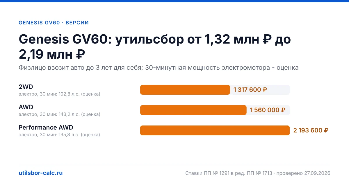 Утильсбор на Genesis GV60 по 3 комплектациям: льгота не действует, без льготы - от 1 317 600 ₽. Физлицу и юрлицу, ставки 2026 и 2027.