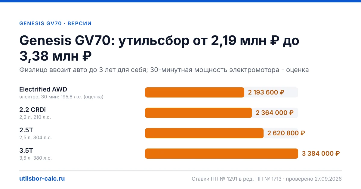 Утильсбор на Genesis GV70 по 4 комплектациям: льгота не действует, без льготы - от 2 193 600 ₽. Физлицу и юрлицу, ставки 2026 и 2027.