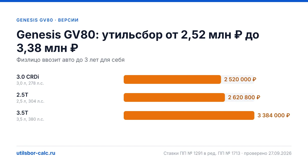 Утильсбор на Genesis GV80 по 3 комплектациям: льгота не действует, без льготы - от 2 520 000 ₽. Физлицу и юрлицу, ставки 2026 и 2027.