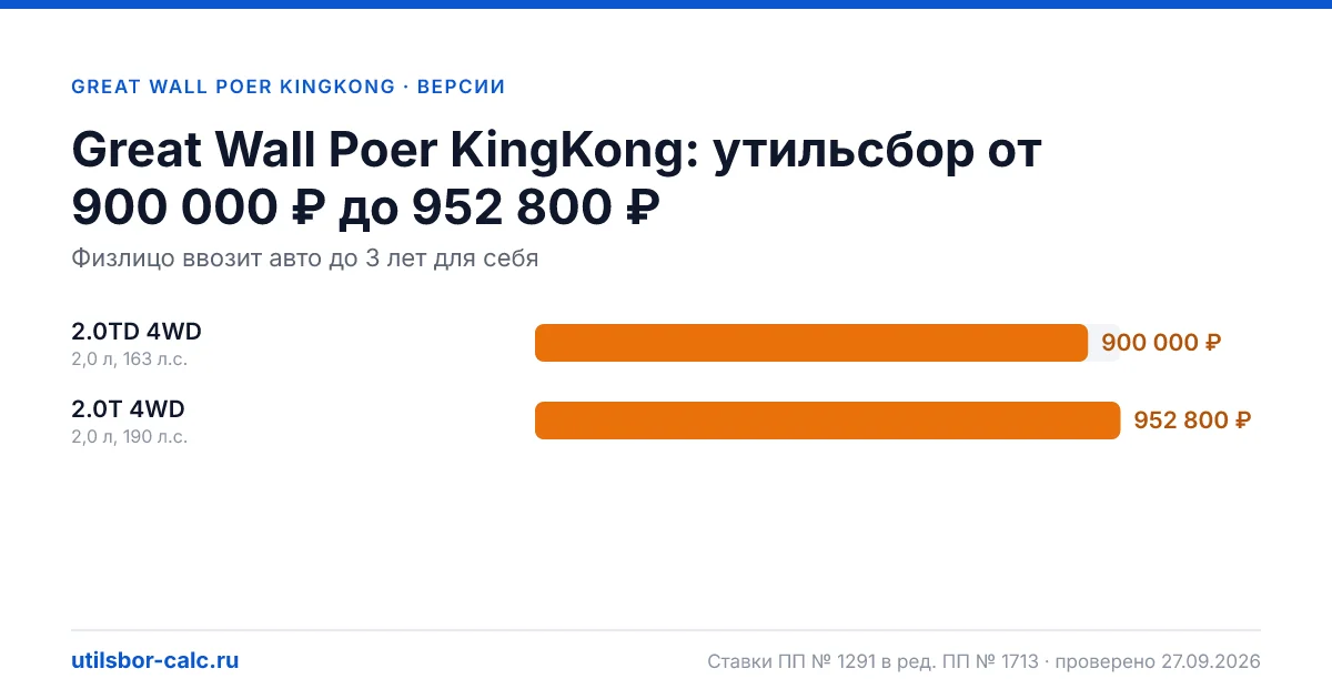 Утильсбор на Great Wall Poer KingKong по 2 комплектациям: льгота не действует, без льготы - от 900 000 ₽. Физлицу и юрлицу, ставки 2026 и 2027.
