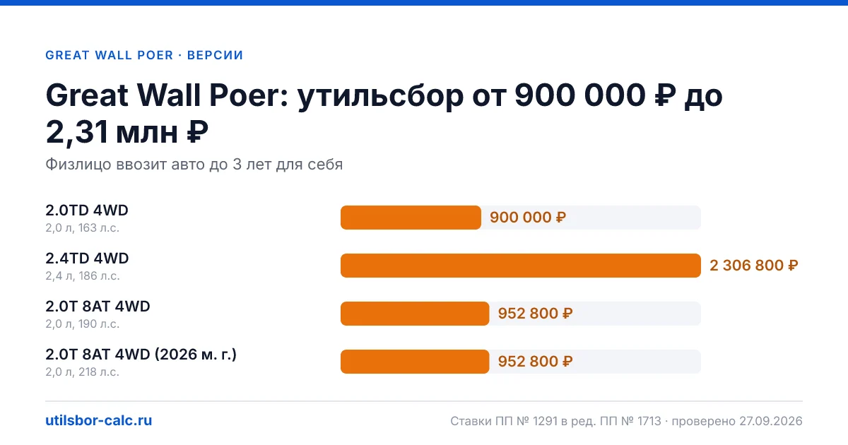 Утильсбор на Great Wall Poer по 4 комплектациям: льгота не действует, без льготы - от 900 000 ₽. Физлицу и юрлицу, ставки 2026 и 2027.