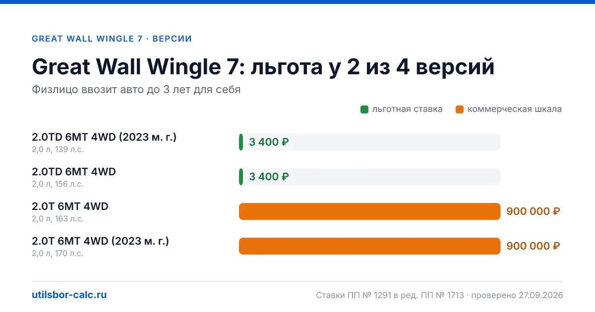 Утильсбор на Great Wall Wingle 7 по 4 комплектациям: льгота 3 400 ₽ возможна, без льготы - от 800 800 ₽. Физлицу и юрлицу, ставки 2026 и 2027.