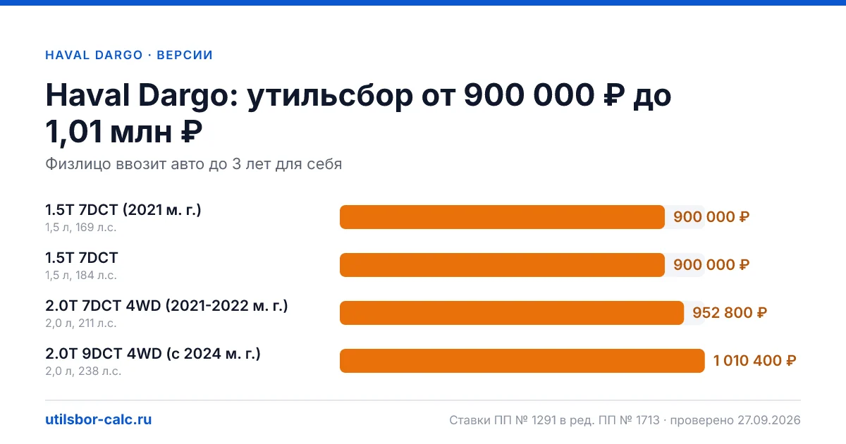 Утильсбор на Haval Dargo по 4 комплектациям: льгота не действует, без льготы - от 900 000 ₽. Физлицу и юрлицу, ставки 2026 и 2027.