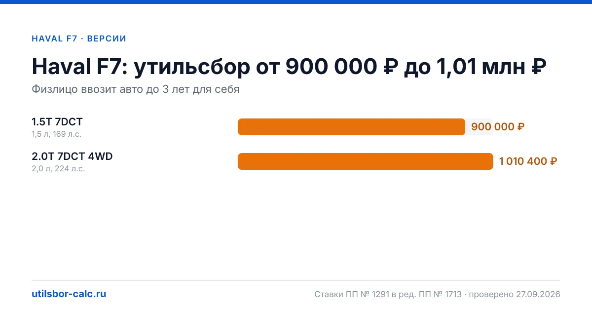 Утильсбор на Haval F7 по 2 комплектациям: льгота не действует, без льготы - от 900 000 ₽. Физлицу и юрлицу, ставки 2026 и 2027.