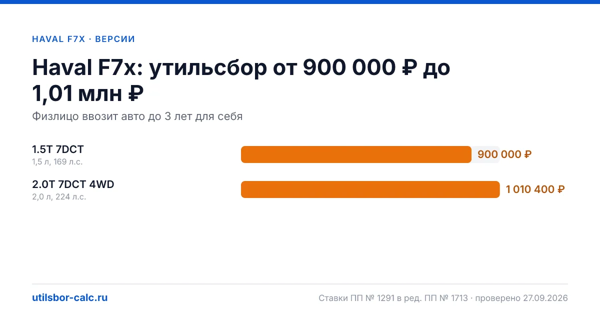 Утильсбор на Haval F7x по 2 комплектациям: льгота не действует, без льготы - от 900 000 ₽. Физлицу и юрлицу, ставки 2026 и 2027.