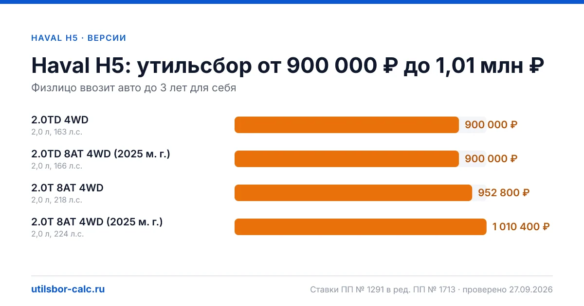 Утильсбор на Haval H5 по 4 комплектациям: льгота не действует, без льготы - от 900 000 ₽. Физлицу и юрлицу, ставки 2026 и 2027.