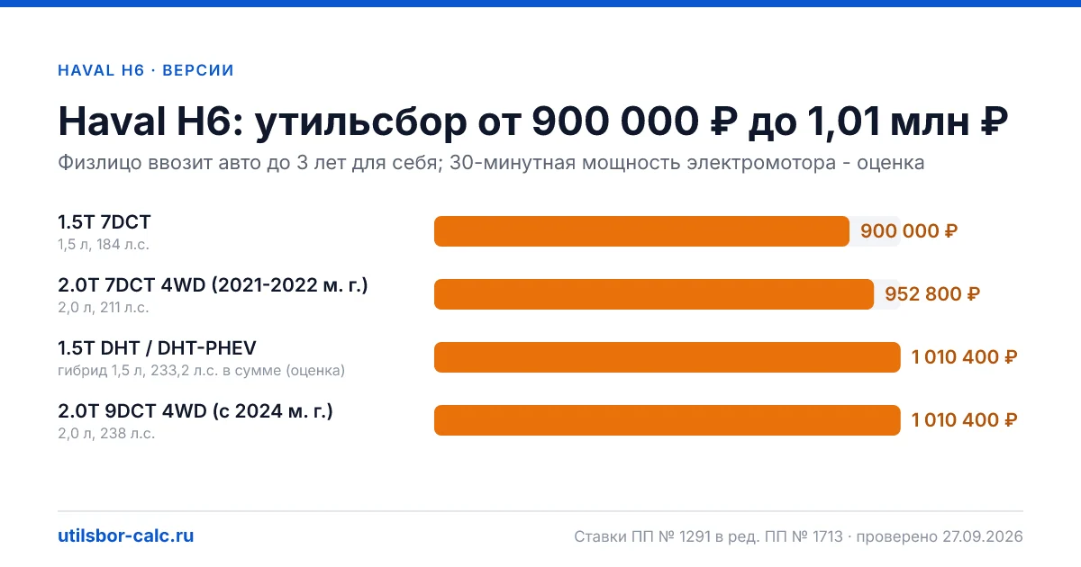 Утильсбор на Haval H6 по 4 комплектациям: льгота не действует, без льготы - от 900 000 ₽. Физлицу и юрлицу, ставки 2026 и 2027.