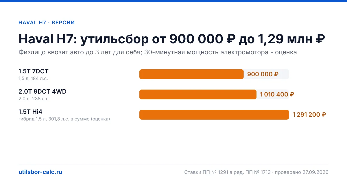 Утильсбор на Haval H7 по 3 комплектациям: льгота не действует, без льготы - от 900 000 ₽. Физлицу и юрлицу, ставки 2026 и 2027.