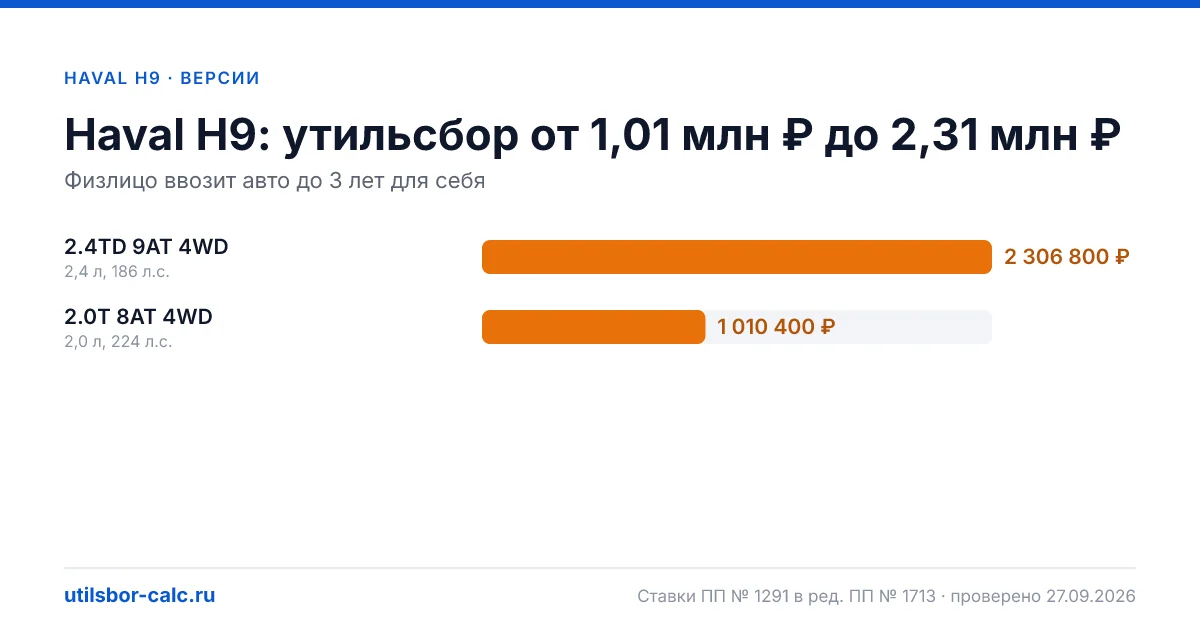Утильсбор на Haval H9 по 2 комплектациям: льгота не действует, без льготы - от 1 010 400 ₽. Физлицу и юрлицу, ставки 2026 и 2027.