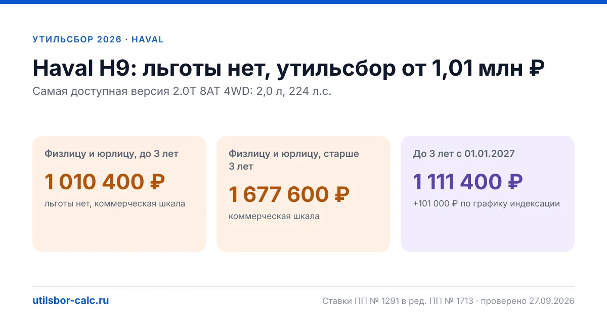 Утильсбор на Haval H9 в 2026: все комплектации, до 160 л.с.