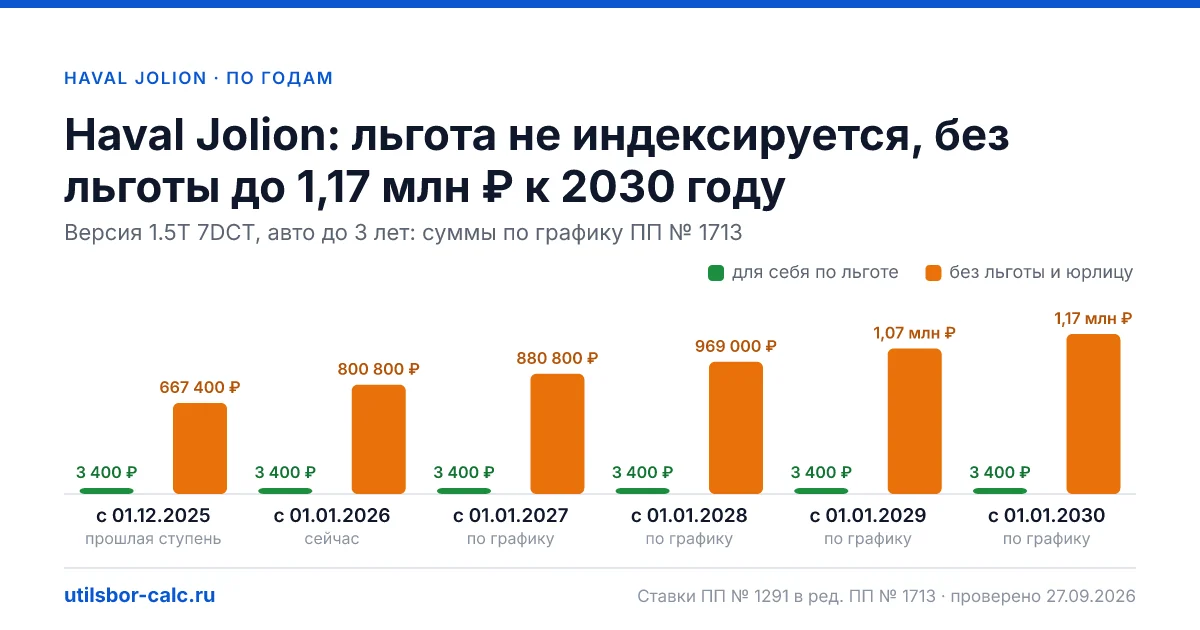 Утильсбор на Haval Jolion по 1 комплектациям: льгота 3 400 ₽ возможна, без льготы - от 800 800 ₽. Физлицу и юрлицу, ставки 2026 и 2027.