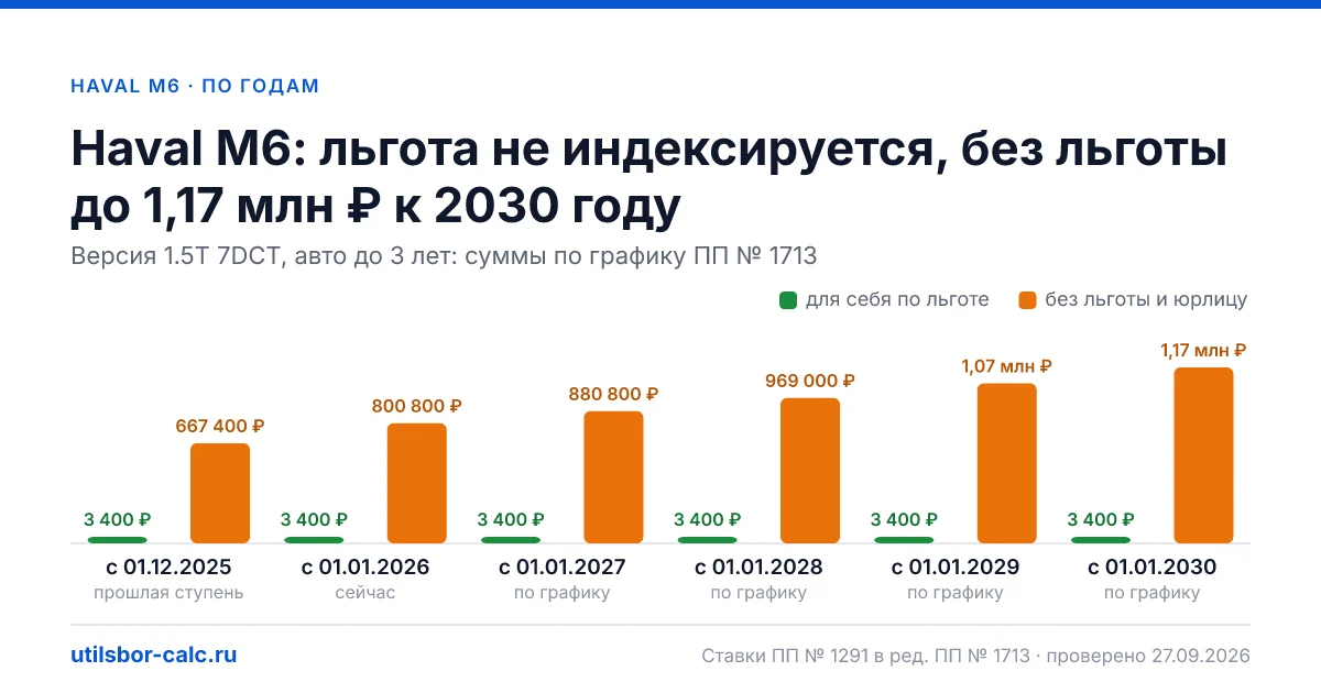 Утильсбор на Haval M6 по 1 комплектациям: льгота 3 400 ₽ возможна, без льготы - от 800 800 ₽. Физлицу и юрлицу, ставки 2026 и 2027.