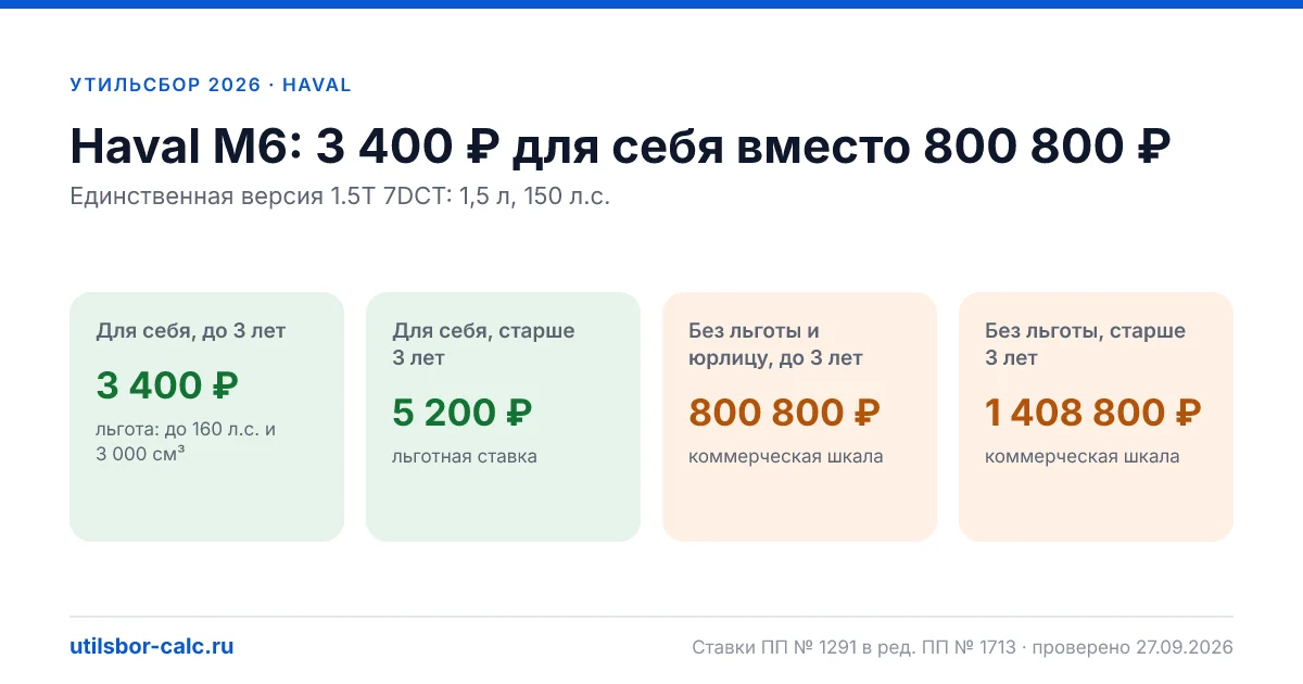 Утильсбор на Haval M6 в 2026: все комплектации, до 160 л.с.