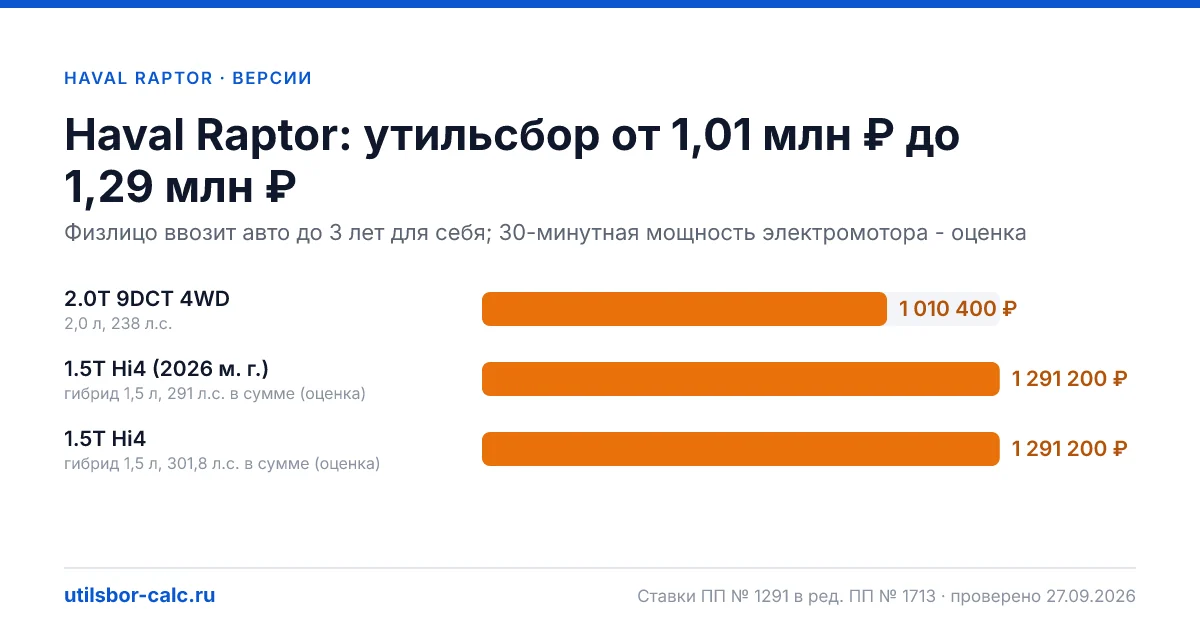 Утильсбор на Haval Raptor по 3 комплектациям: льгота не действует, без льготы - от 1 010 400 ₽. Физлицу и юрлицу, ставки 2026 и 2027.