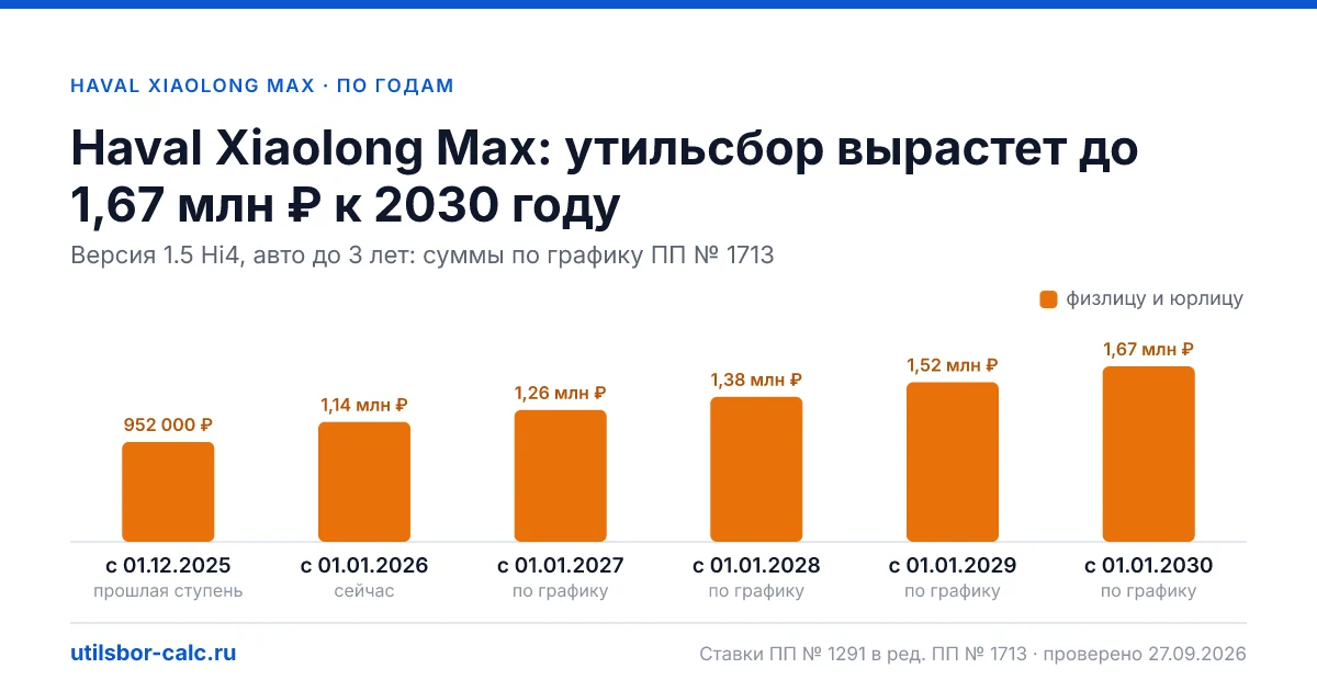 Утильсбор на Haval Xiaolong Max по 1 комплектациям: льгота не действует, без льготы - от 1 142 400 ₽. Физлицу и юрлицу, ставки 2026 и 2027.