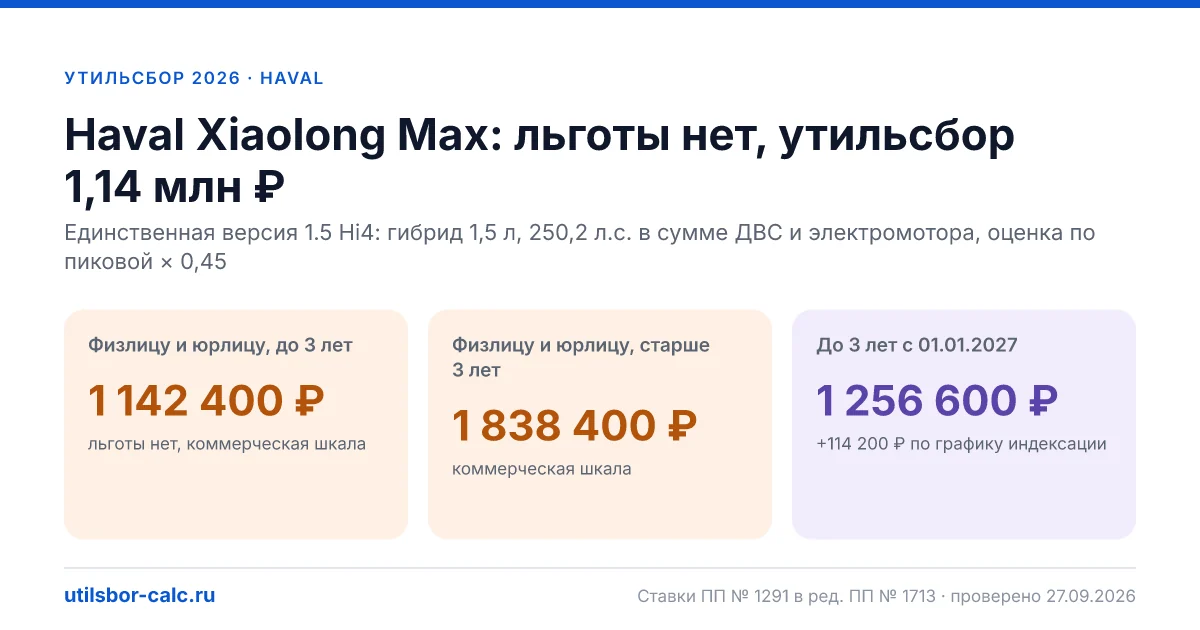 Утильсбор на Haval Xiaolong Max в 2026: все комплектации, до 160 л.с.