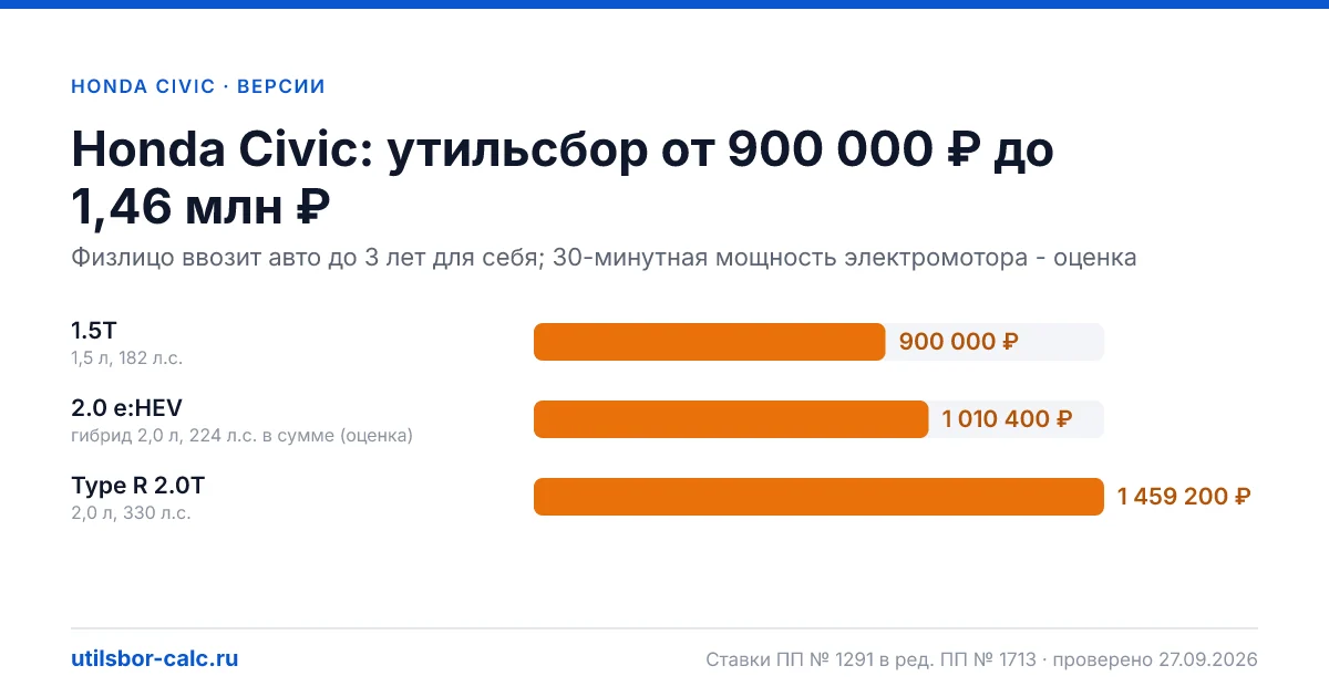 Утильсбор на Honda Civic по 3 комплектациям: льгота не действует, без льготы - от 900 000 ₽. Физлицу и юрлицу, ставки 2026 и 2027.
