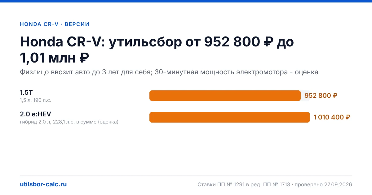 Утильсбор на Honda CR-V по 2 комплектациям: льгота не действует, без льготы - от 952 800 ₽. Физлицу и юрлицу, ставки 2026 и 2027.
